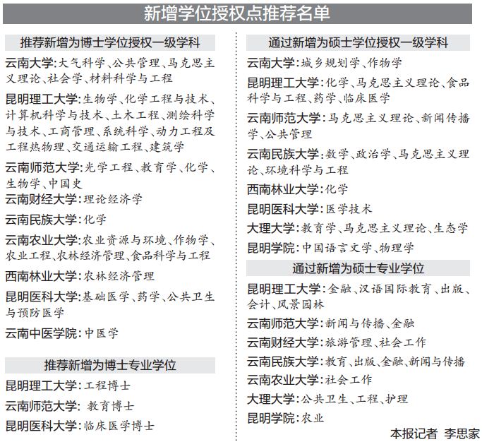 云南拟新增博士硕士学位授予单位和授予点