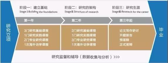 巴黎九大EDBA管理博士核心课程