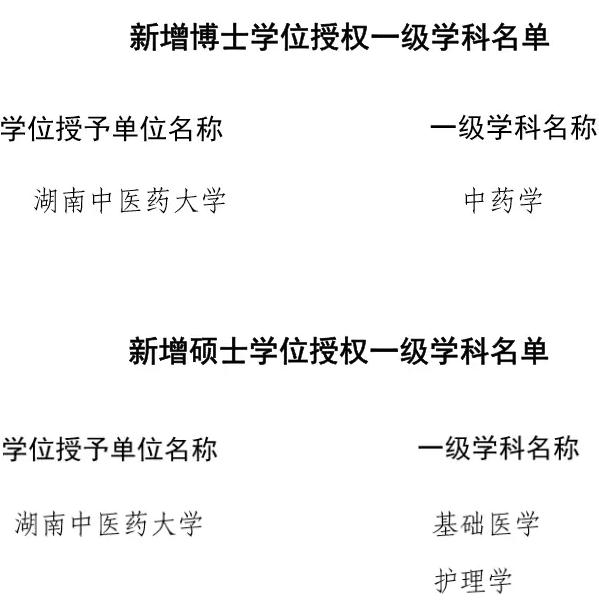 2018年湖南中医药大学新增博士、硕士授权点公示