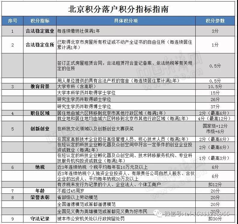 博士学位可+37分，北京积分落户政策出炉！