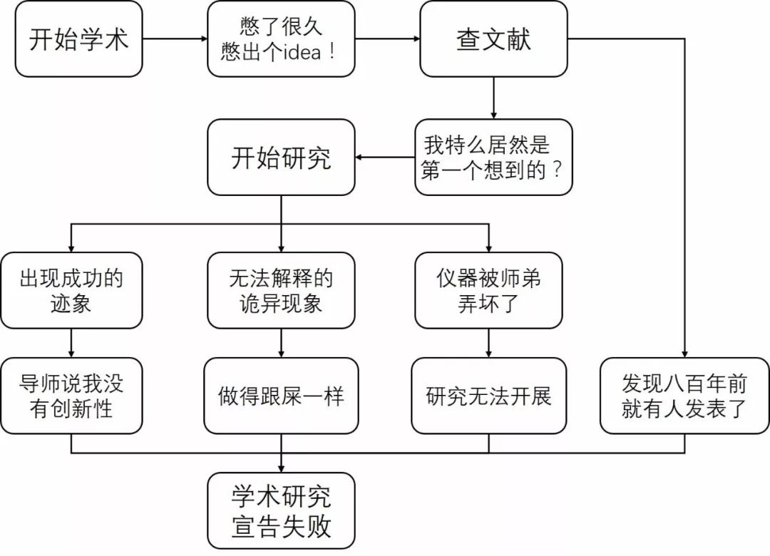 基本科研流程图