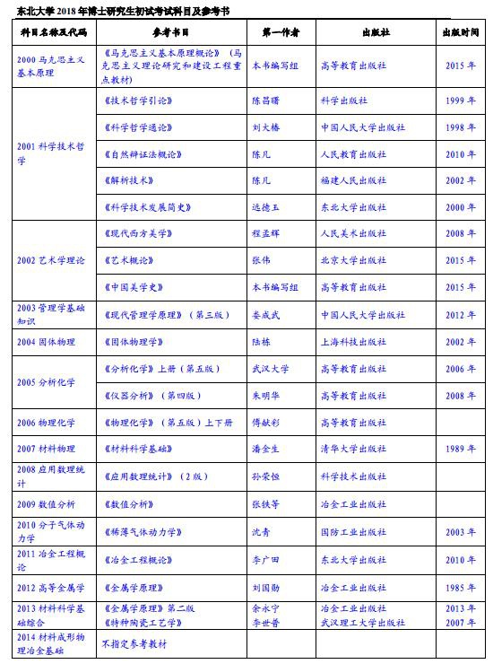2018年博士研究生招生初试考试科目及参考书