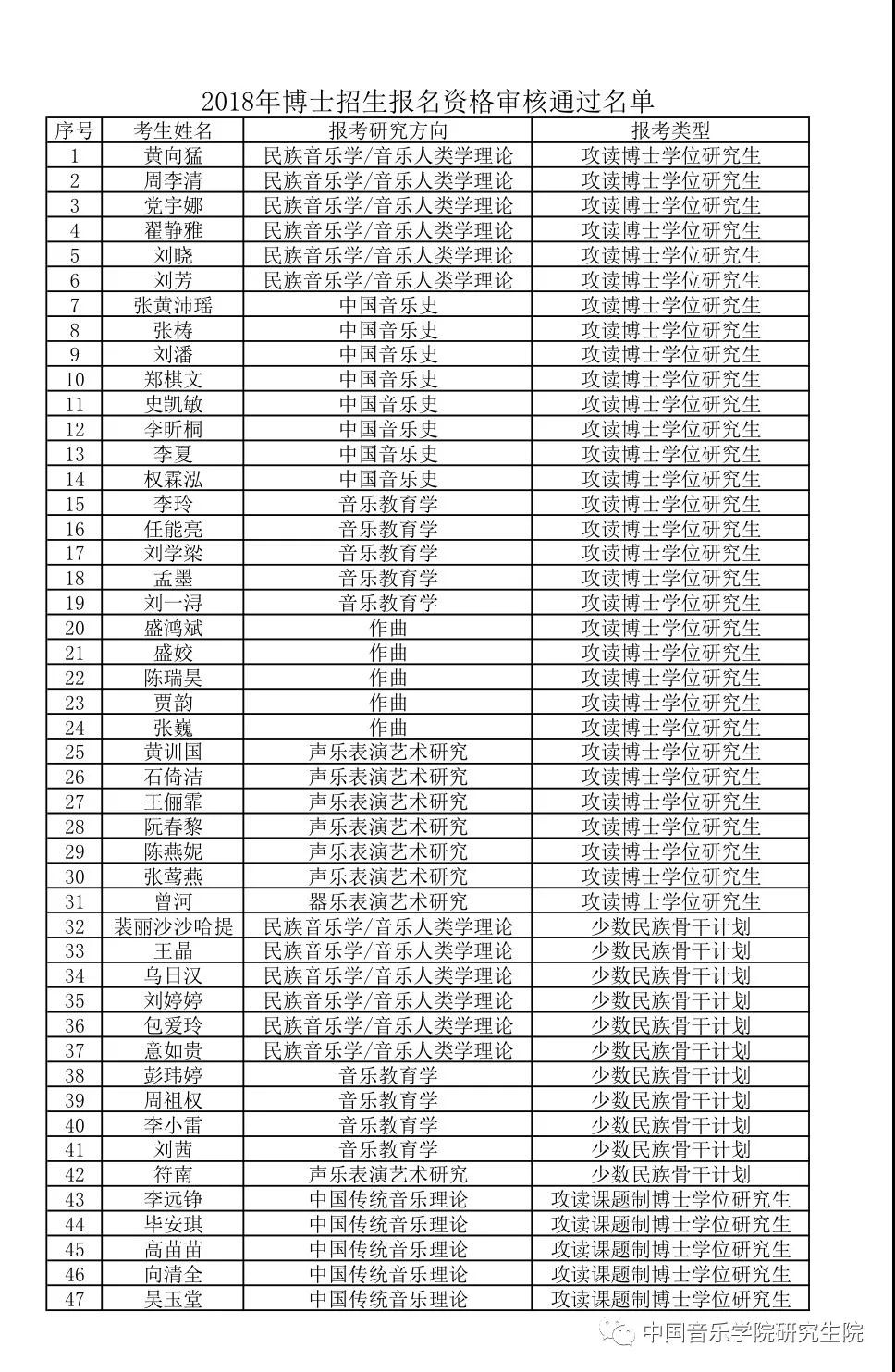 中国音乐学院2018博士招生报名资格审核通过名单