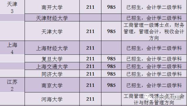 57所会计学博士高校名单汇总