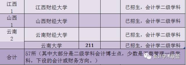 57所会计学博士高校名单汇总