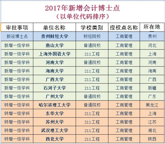 2017年新增会计学博士学位授权审核结果公示