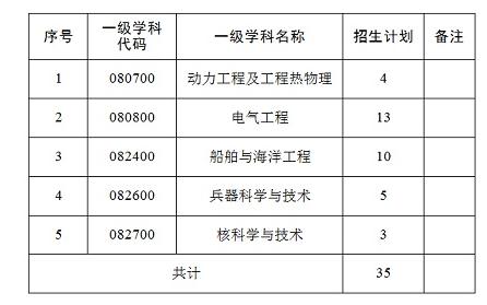 海军工程大学2018年地方博士研究生招生各专业招生人数