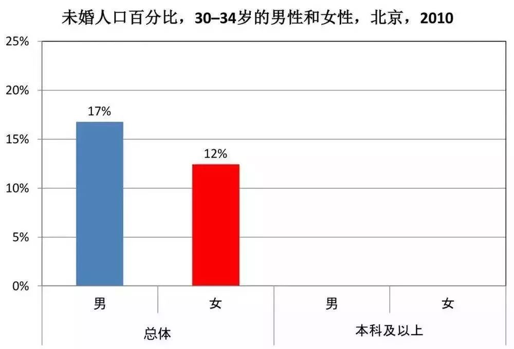 社会学博士：大家真的都结婚了吗？ 