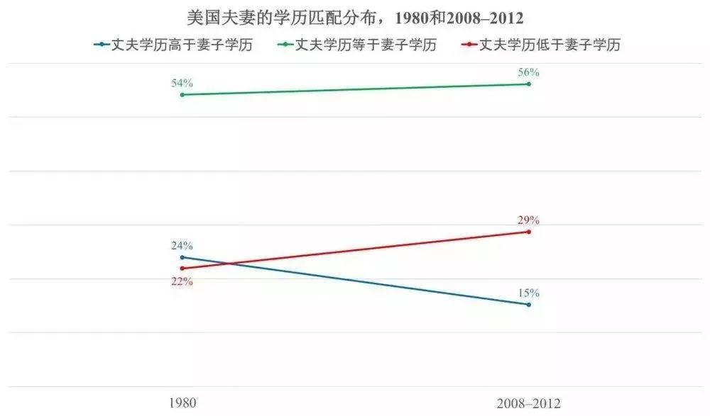 社会学博士：大家真的都结婚了吗？