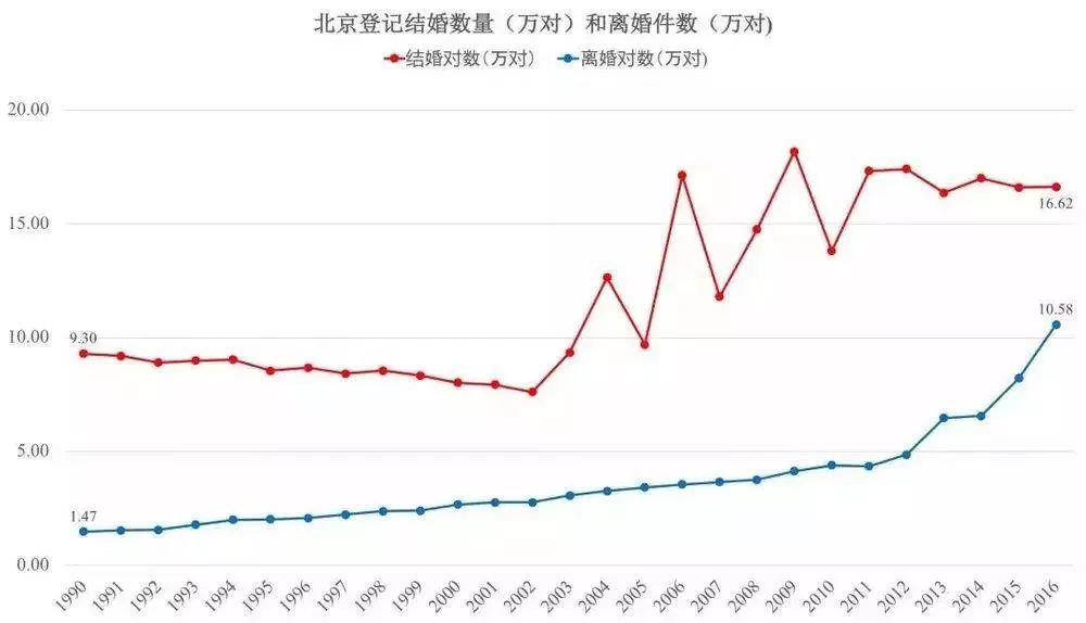 社会学博士：大家真的都结婚了吗？