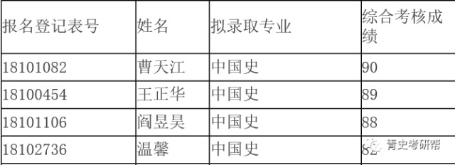 2018年清华大学历史学博士研究生录取名单