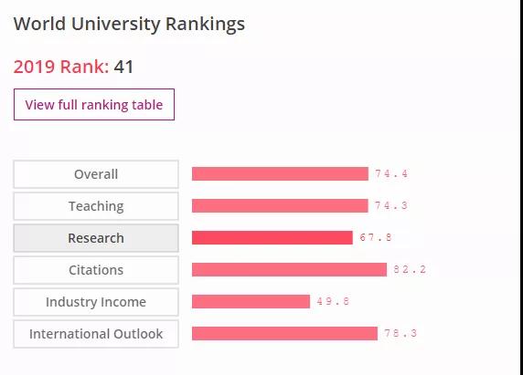 2019年泰晤士世界大学排名PSL（巴黎九大）位列世界第41位