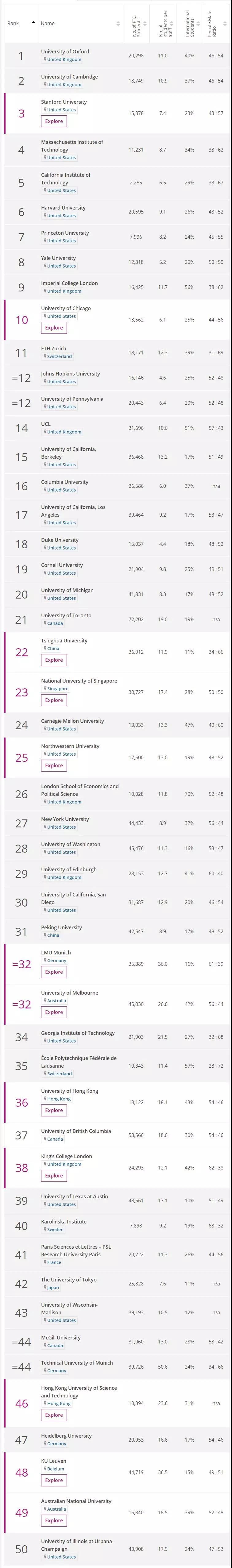 2019年泰晤士世界大学排名发布top200图片1