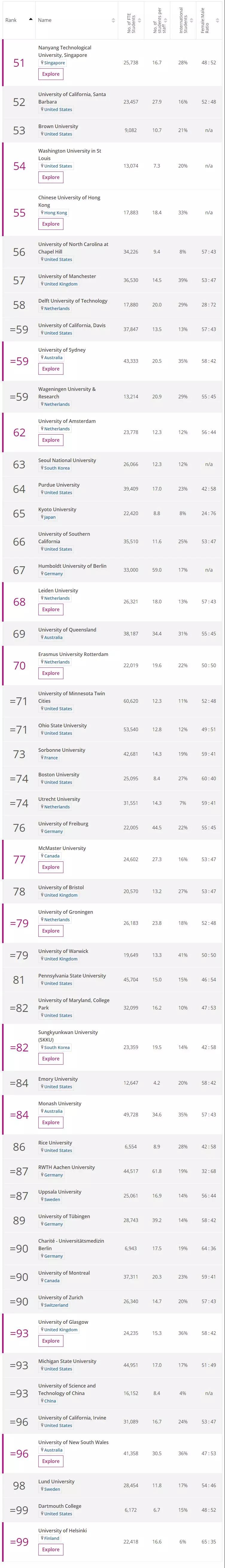 2019年泰晤士世界大学排名发布top200图片2