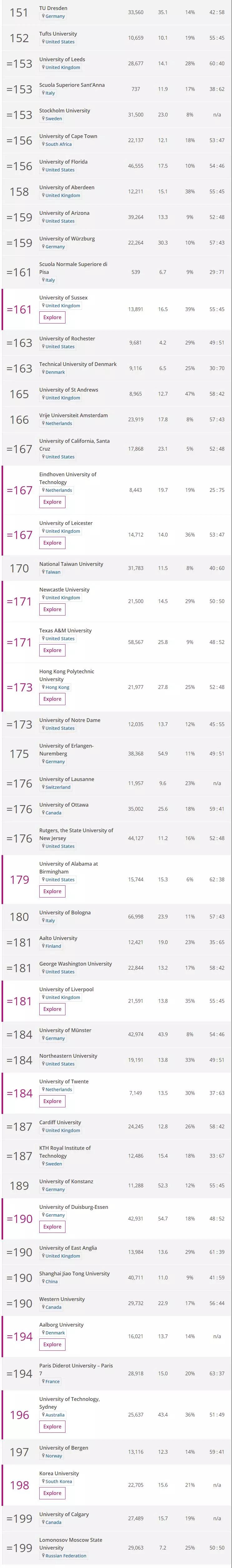 2019年泰晤士世界大学排名发布top200图片4