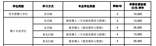 2019年天津师范大学博士研究生学费收费标准