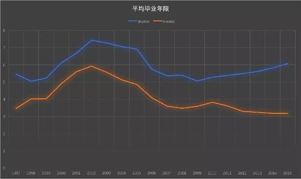 博士研究生一般要读几年之平均毕业年限图