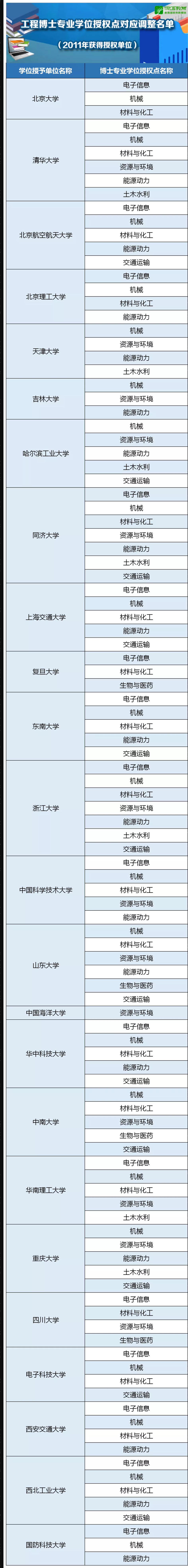 2011年工程博士获得授权学校名单