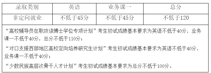 中国矿业大学2019年公开招考博士考生初试成绩基本要求