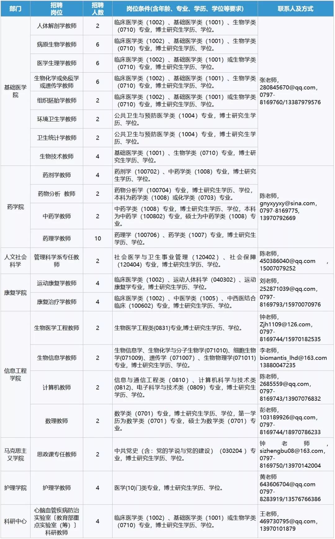 赣南医学院招聘岗位和条件