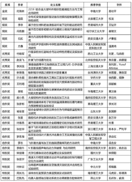 第9届上银优秀机械博士论文奖 拟授奖项名单公示