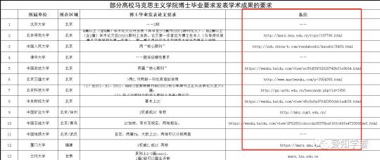 72所国内高校博士毕业要求条件汇总