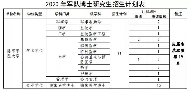 2020年第三军医大学博士研究生招生简章