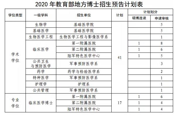 2020年第三军医大学博士研究生招生简章