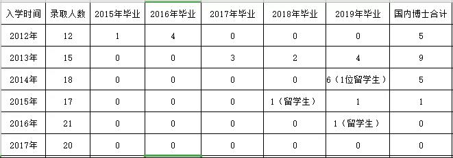 脱产博士毕业延期率逐年上升，在职读博又该何去何从？