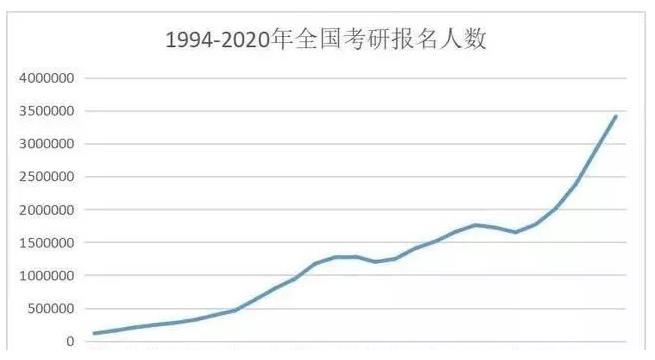 考研人数突破300万，真相触目惊心：最可怕的，是你以为学历是废纸