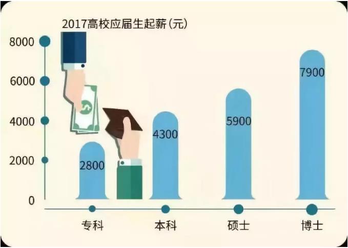 考研人数突破300万，真相触目惊心：最可怕的，是你以为学历是废纸