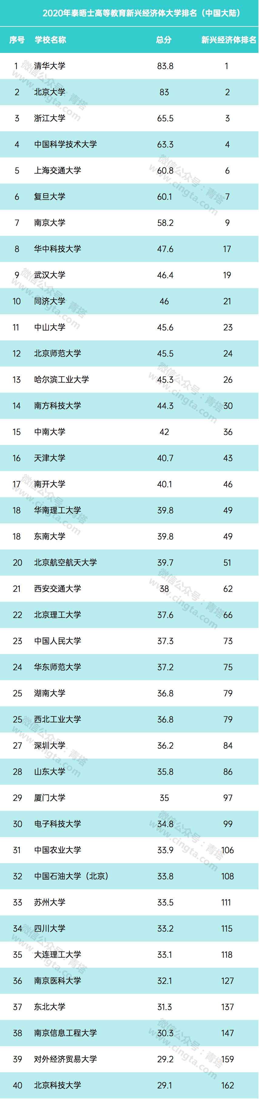 泰晤士高等教育新兴经济体大学排名出炉，81所大陆高校上榜！