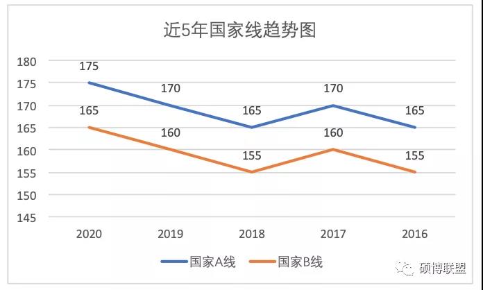 考研国家线公布，管理类联考175分再创新高！分析来了！