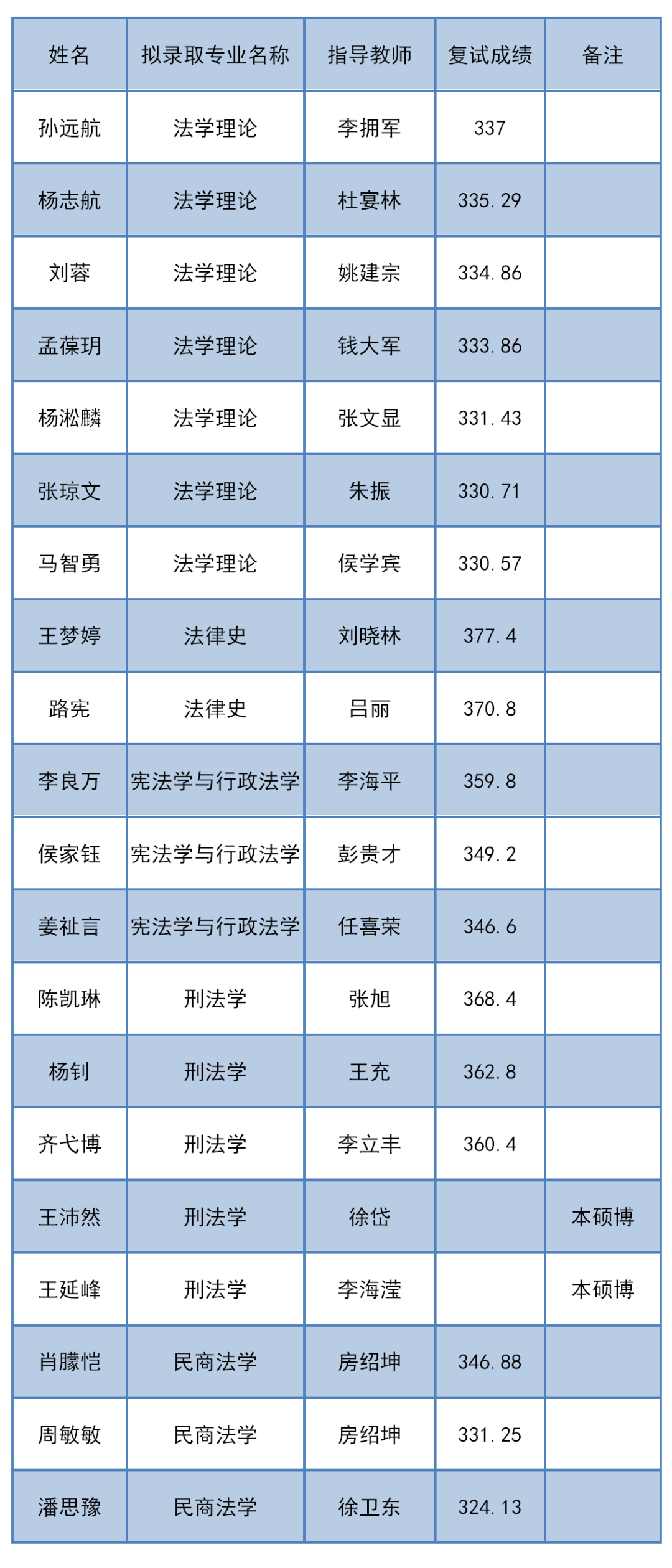 2020年吉林大学法学院博士研究生拟录取名单公示