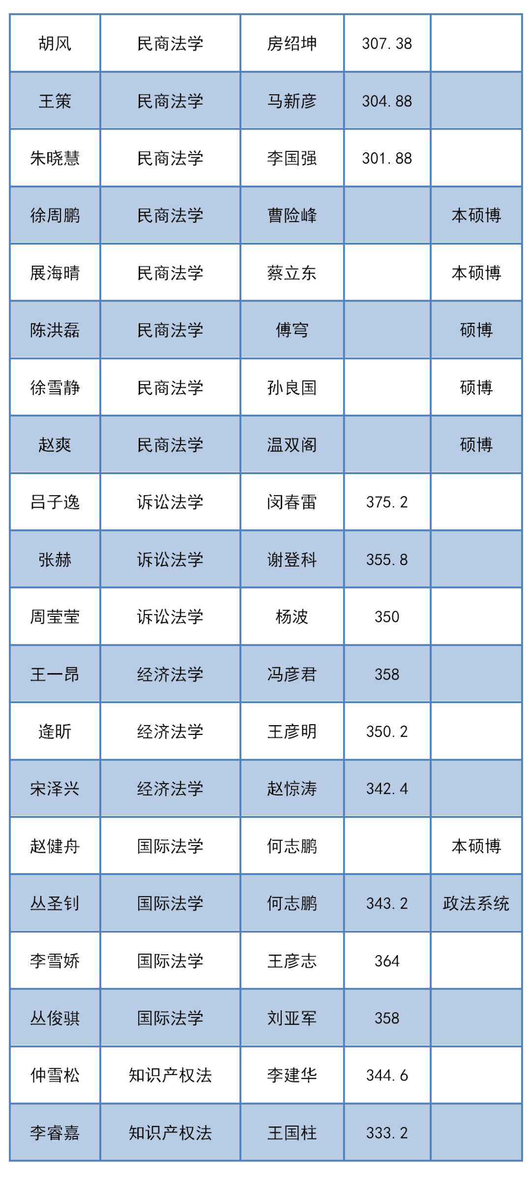 2020年吉林大学法学院博士研究生拟录取名单公示