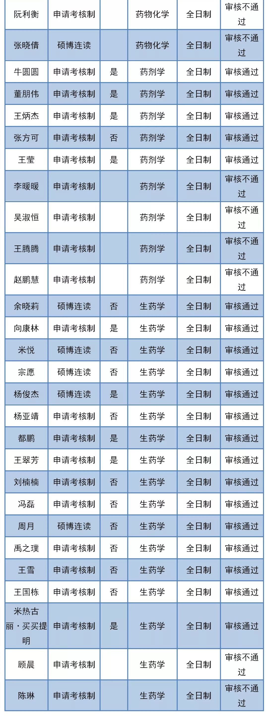 2020年中国海洋大学医药学院博士研究生审核结果公布