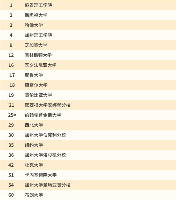 美国大学QS世界大学排名