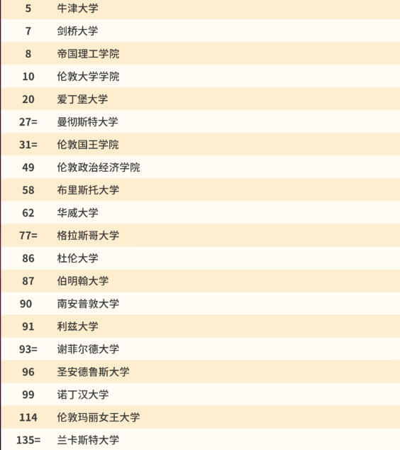 英国大学QS世界大学排名