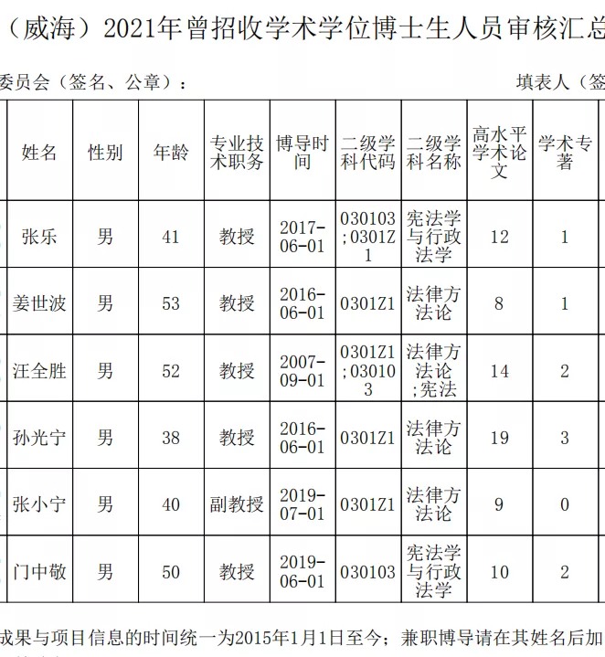 2021年山东大学法学学科招生博导名单公示，共26位！