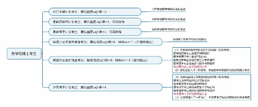 中央财经大学2020各类型博士招生考试流程简图