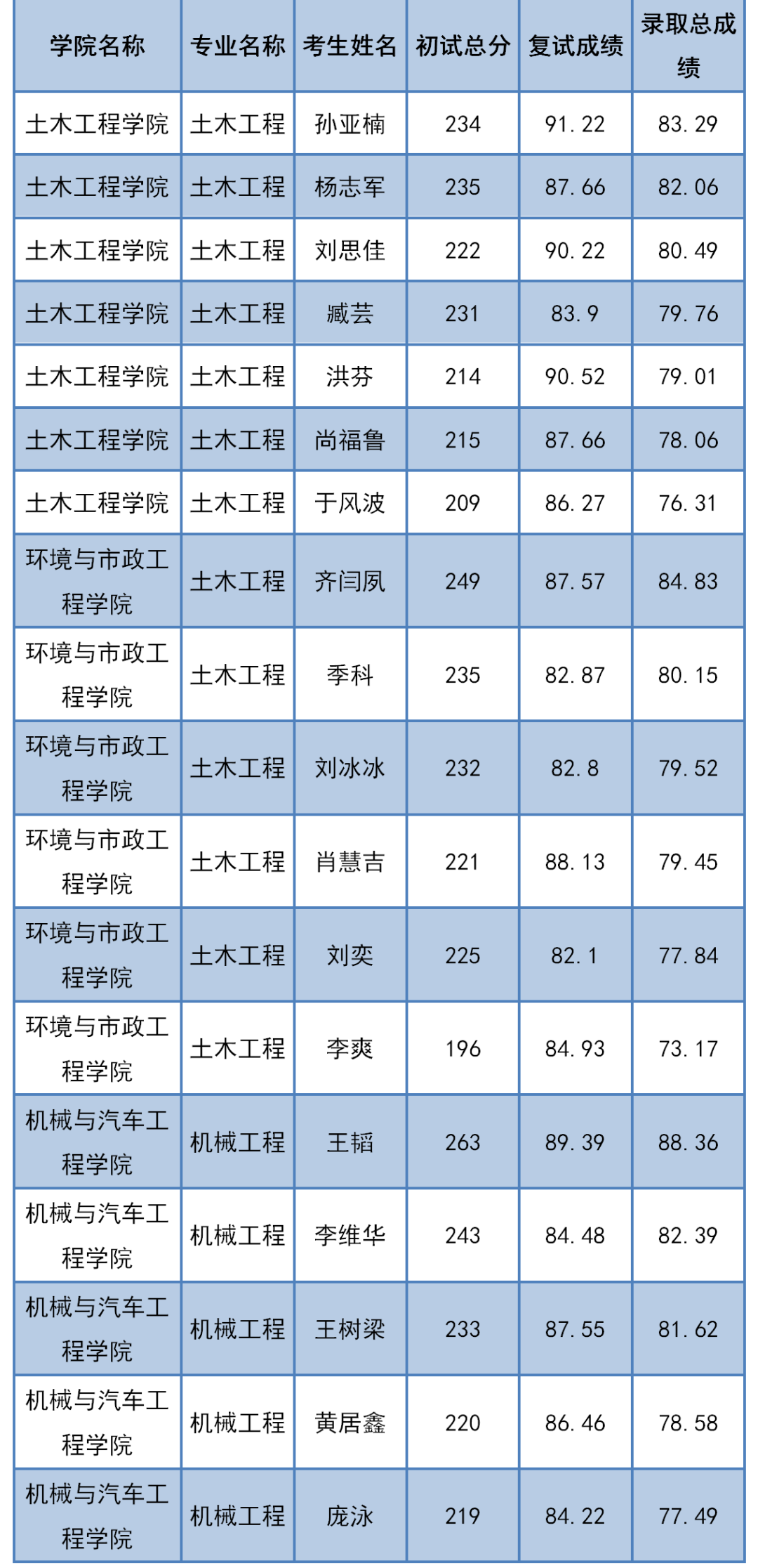 2020年青岛理工大学普通招考博士研究生拟录取名单公示