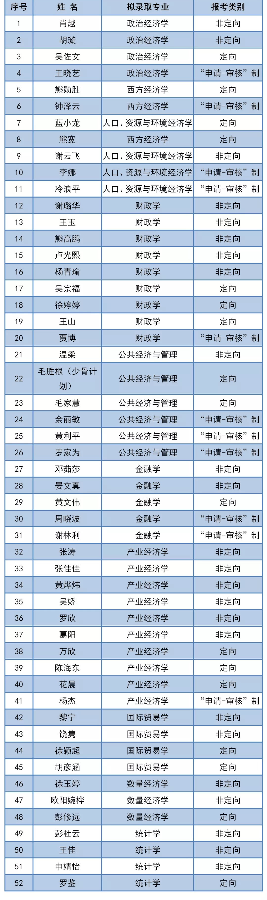 2020年江西财经大学博士研究生拟录取名单公示