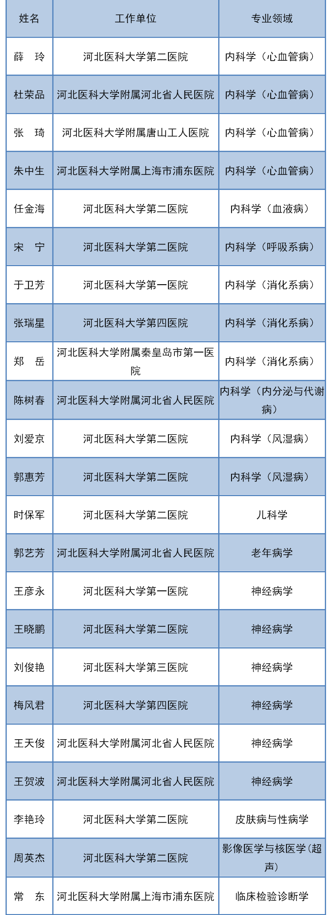 河北医科大学关于聘任46名临床医学专业学位博士研究生指导教师的通知