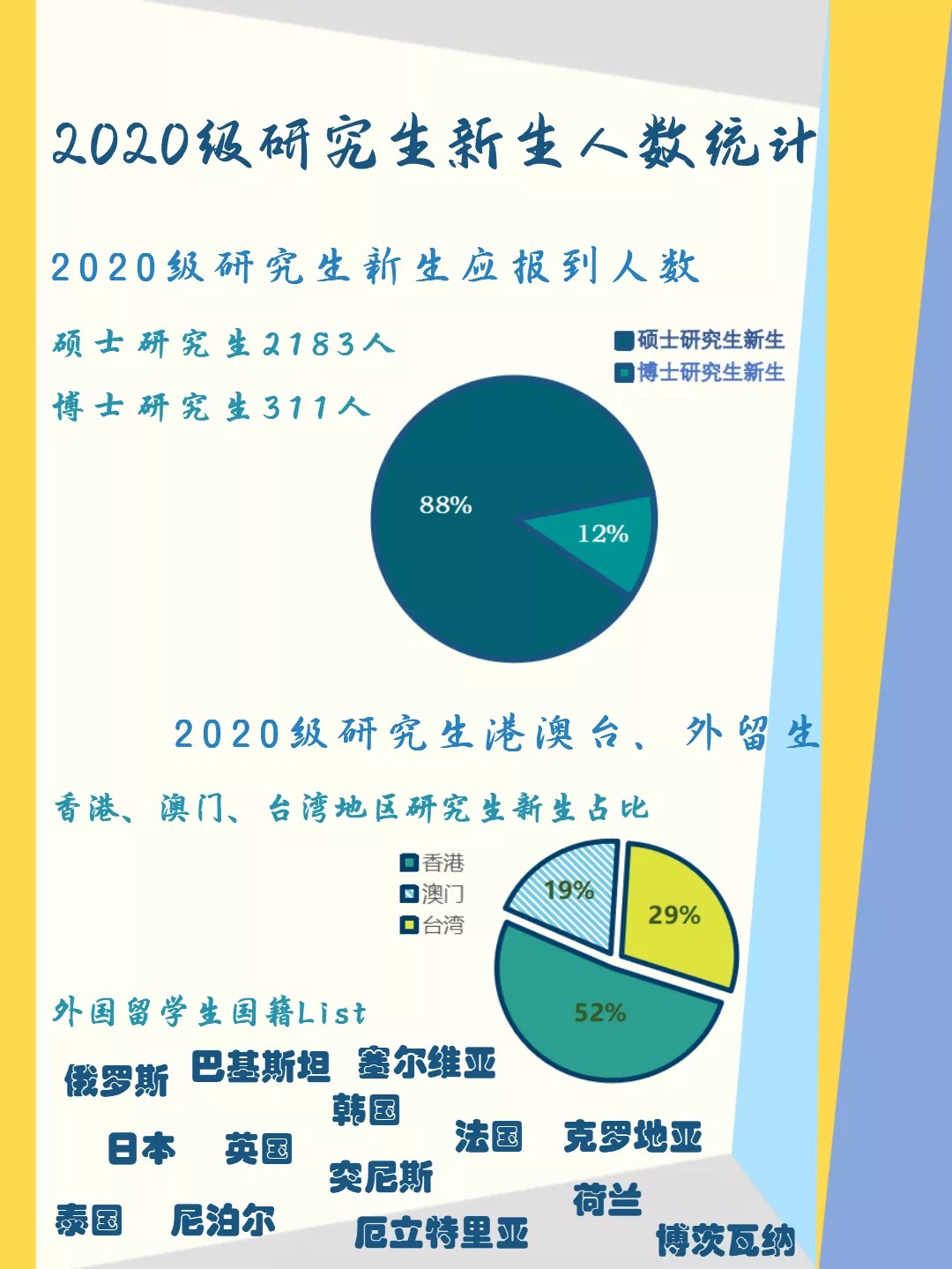 2020级中国政法大学研究生新生大数据来啦！博士311人！