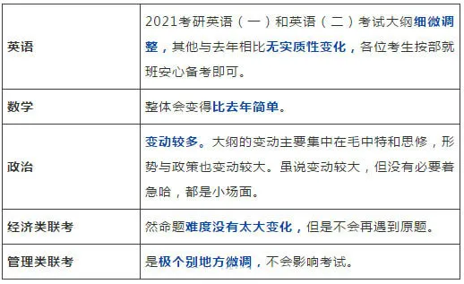 2021年考研大纲变化汇总！