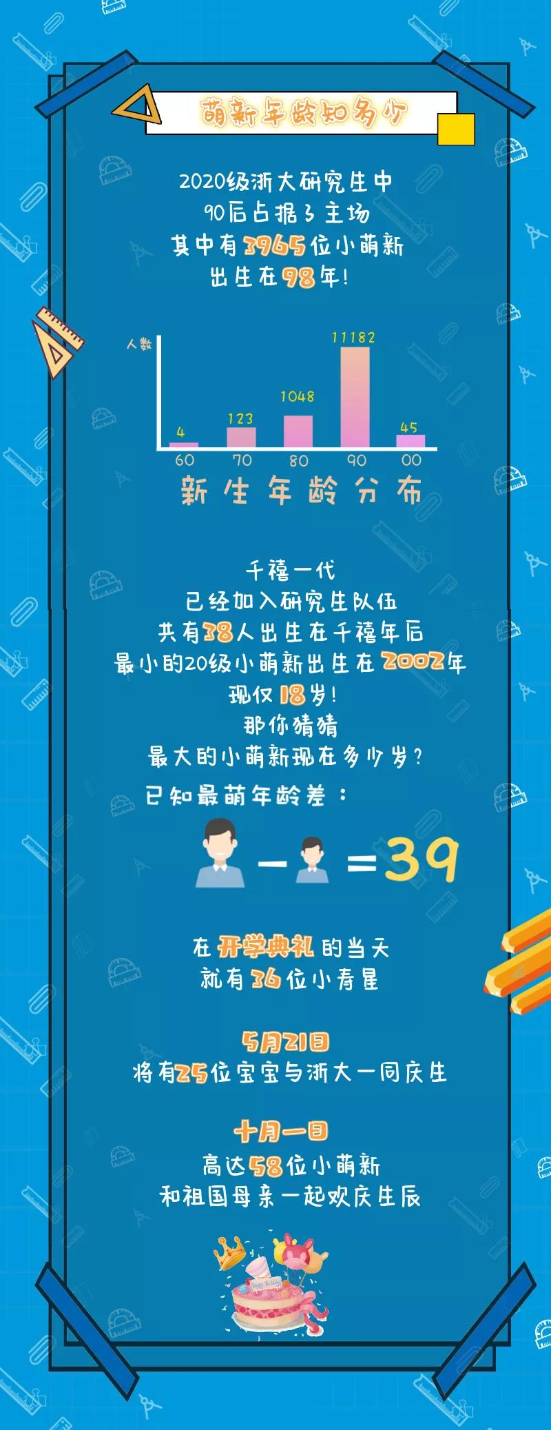 浙江大学2020级研究生新生大数据发布，博士3690多人！