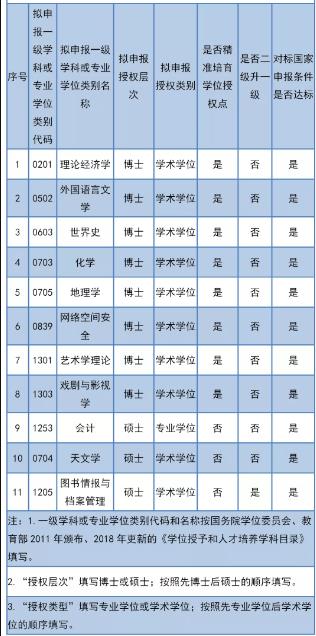 曲阜师范大学2020年申请新增学位授权点公示