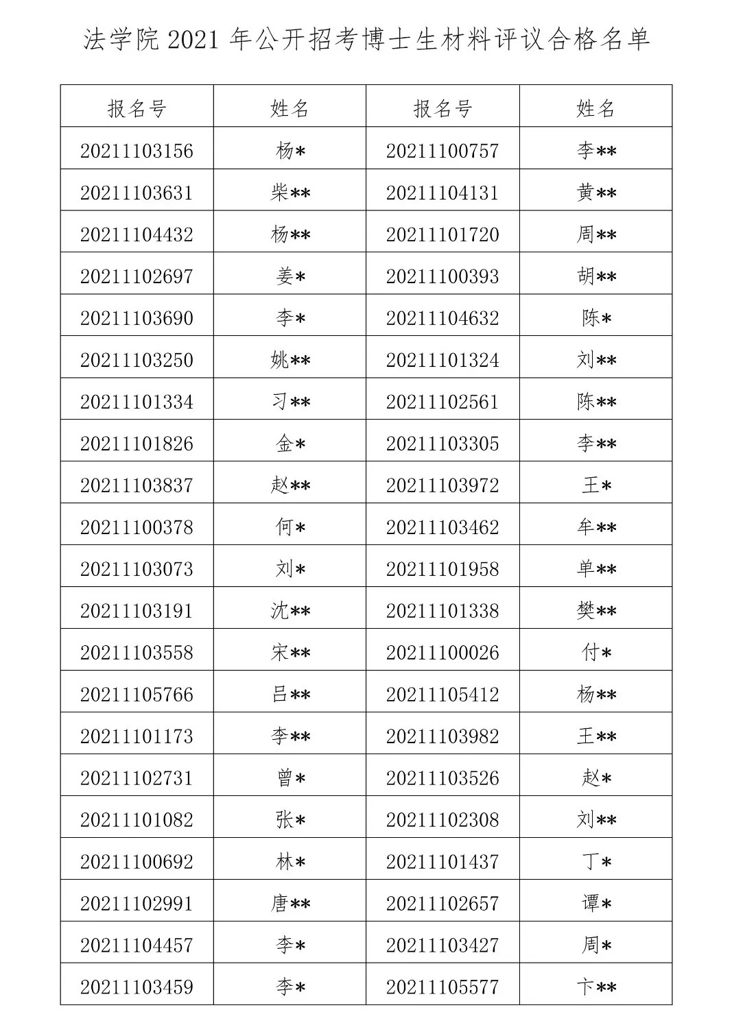 按照西安交通大学法学院博士研究生“申请-考核”实施细则，法学院博士生招生工作专家组对博士报名材料进行了审议评分，确定2021年公开招考博士生报名材料合格名单如下（见附件）。材料评议合格分数线为60分，请考生登陆报名系统查询材料评议成绩。  材料评议合格考生取得参加专业考核资格，专业考核时间为12月13日上午8:30-11:30，请于12月1日至12月12日登录网上报名系统(https://yzbm.xjtu.edu.cn)下载打印准考证。  注：考生须于2020年12月1日前申请加入qq联络群（群号：1093998523）以获取考前注意事项及通知。  法学院  2020年11月30日