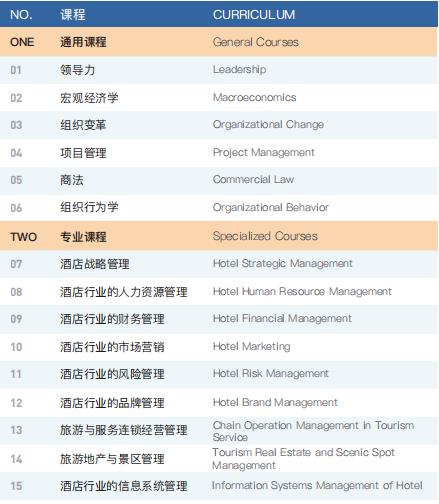 西班牙武康大学酒店旅游管理硕士学位班课程设置