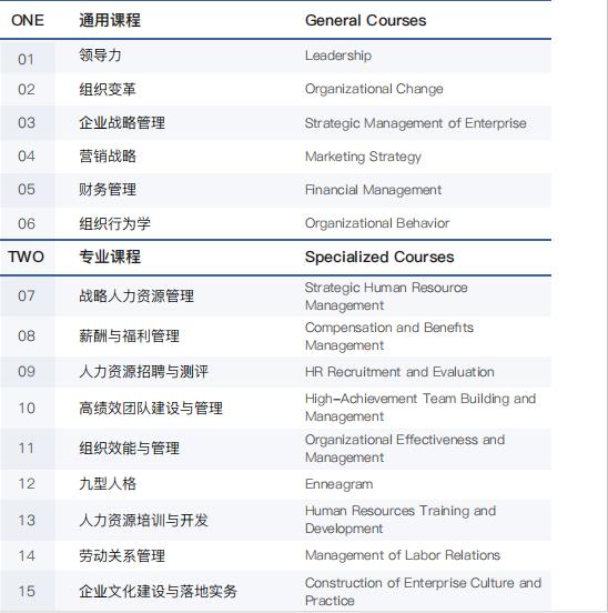 西班牙武康大学人力资源管理硕士学位班课程设置